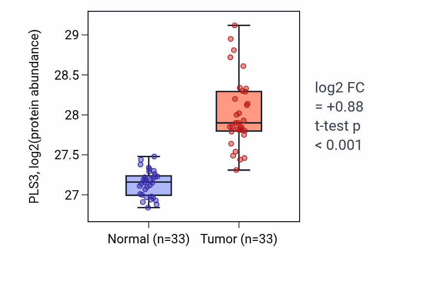 Tumor-vs-normal mass-spec protein box plot for PLS3 in COAD.
