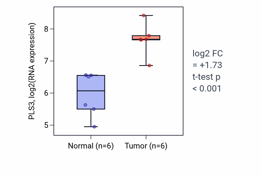 Tumor-vs-normal expression box plot for PLS3 RNA in HNSC.