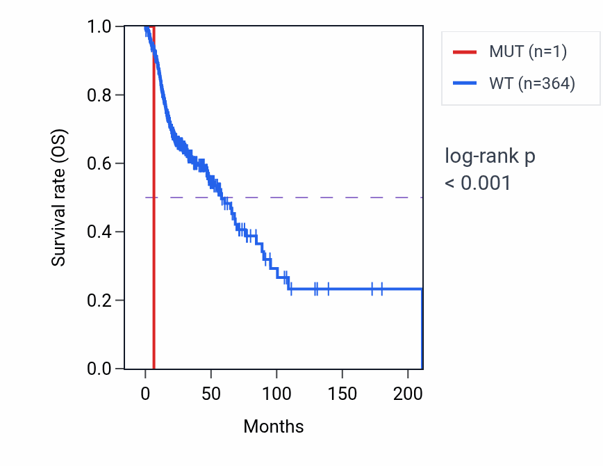 Kaplan&ndash;Meier survival curve for PLS3 mutant vs wild-type samples in HNSC.