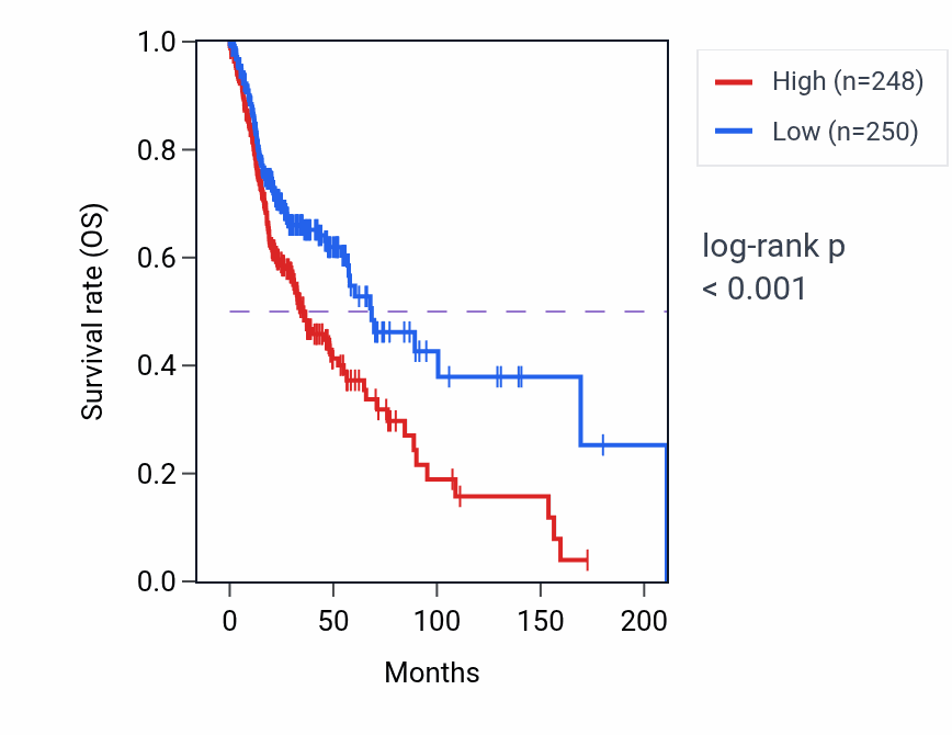 Kaplan&ndash;Meier survival curve for PLS3 RNA-high vs -low samples in HNSC.
