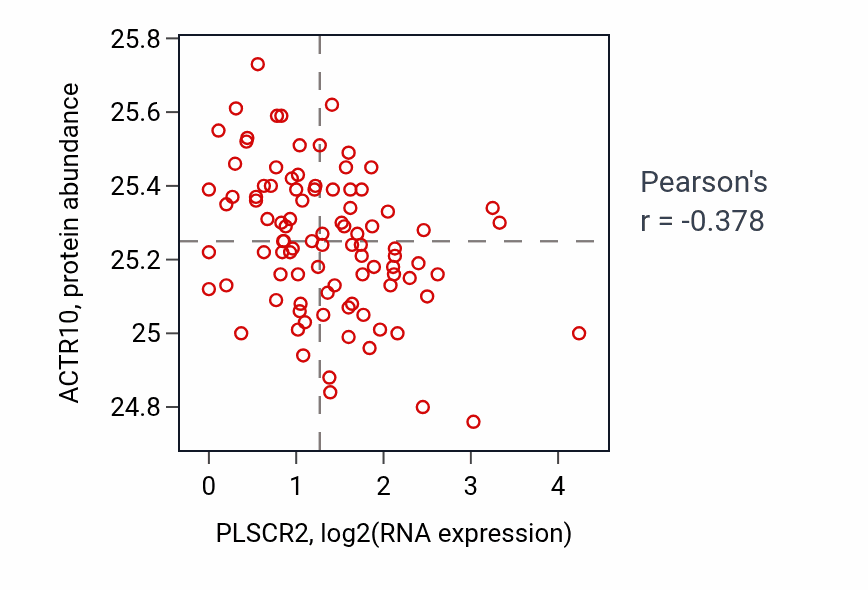 Per-sample scatter of PLSCR2 vs ACTR10 in UCEC (Pearson r = -0.38).