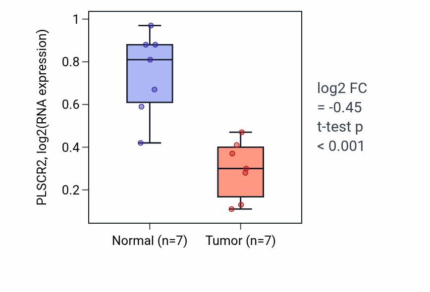 Tumor-vs-normal expression box plot for PLSCR2 RNA in THCA.
