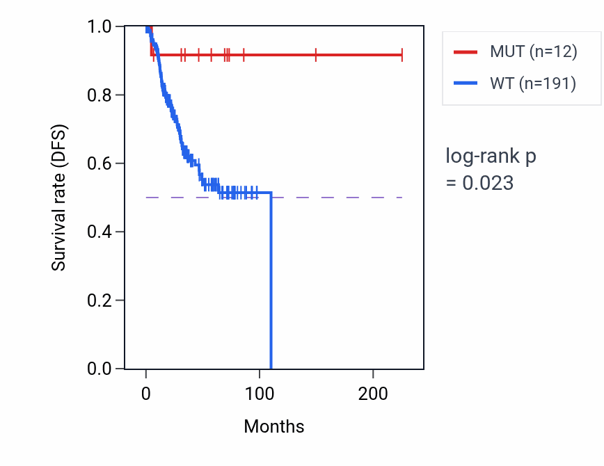 Kaplan&ndash;Meier survival curve for PLSCR2 mutant vs wild-type samples in UCEC.
