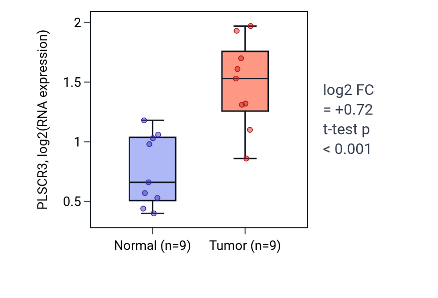 Tumor-vs-normal expression box plot for PLSCR3 in HNSC.