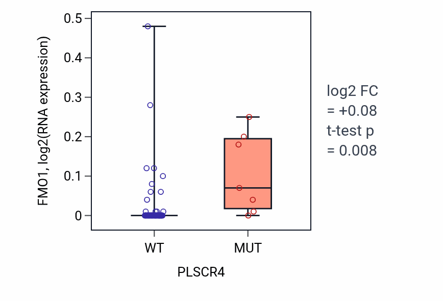 Box plot of FMO1 in PLSCR4-low vs PLSCR4-high samples in LARGE_INTESTINE.