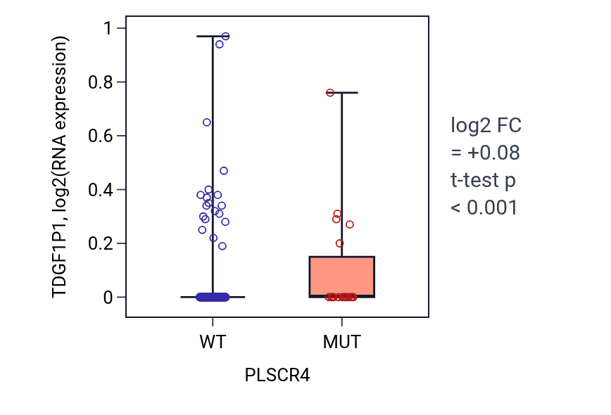 Box plot of TDGF1P1 in PLSCR4-low vs PLSCR4-high samples in UCEC.