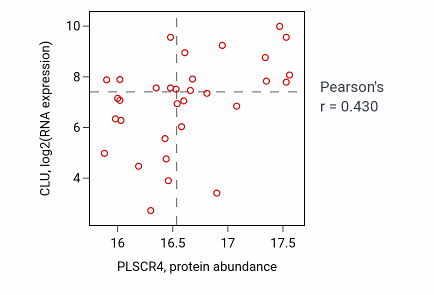 Per-sample scatter of PLSCR4 vs CLU in BRCA (Pearson r = 0.43).