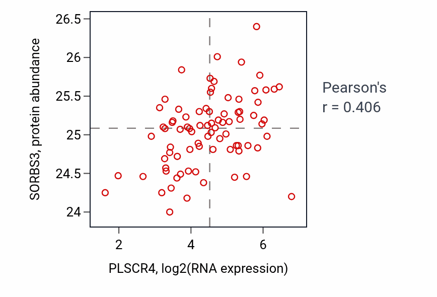 Per-sample scatter of PLSCR4 vs SORBS3 in OV (Pearson r = 0.41).