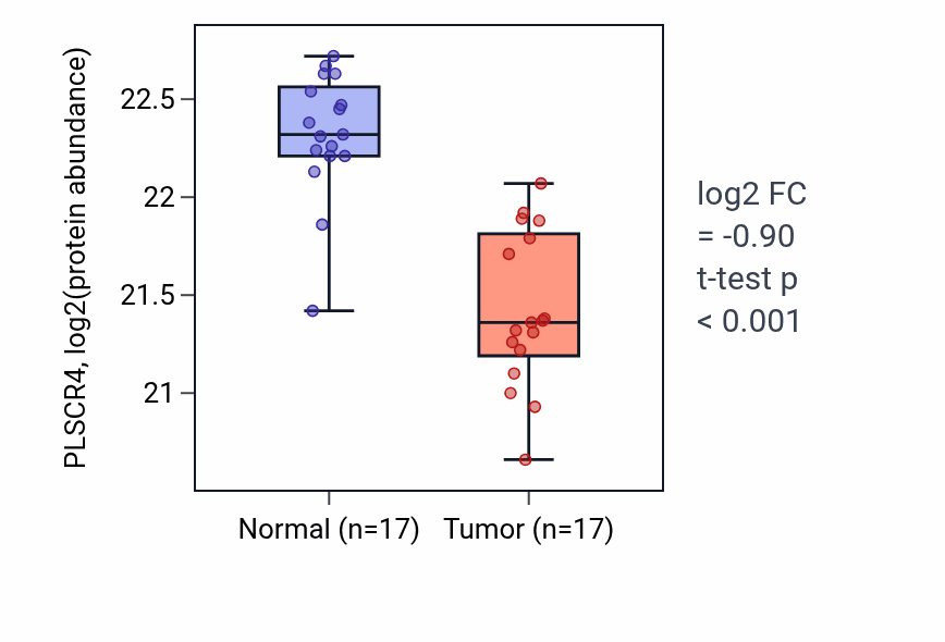 Tumor-vs-normal mass-spec protein box plot for PLSCR4 in COAD.