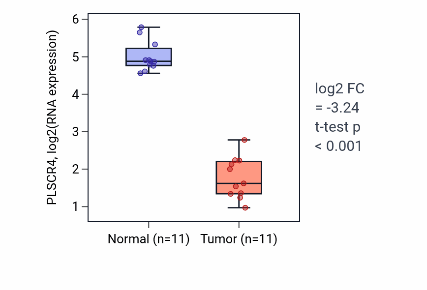 Tumor-vs-normal expression box plot for PLSCR4 RNA in KICH.