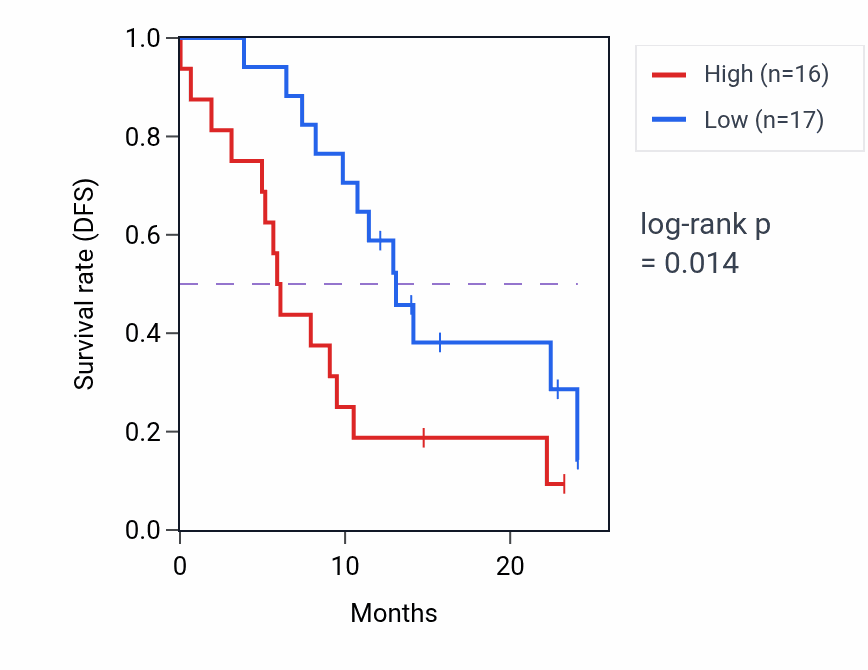 Kaplan&ndash;Meier survival curve for PLSCR4 mass-spec protein-high vs -low samples in PDAC.