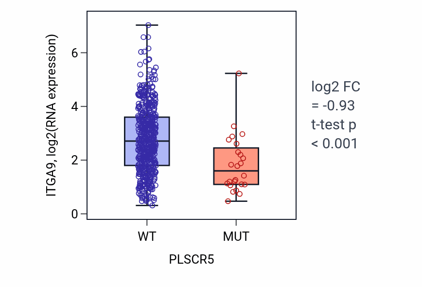 Box plot of ITGA9 in PLSCR5-low vs PLSCR5-high samples in UCEC.