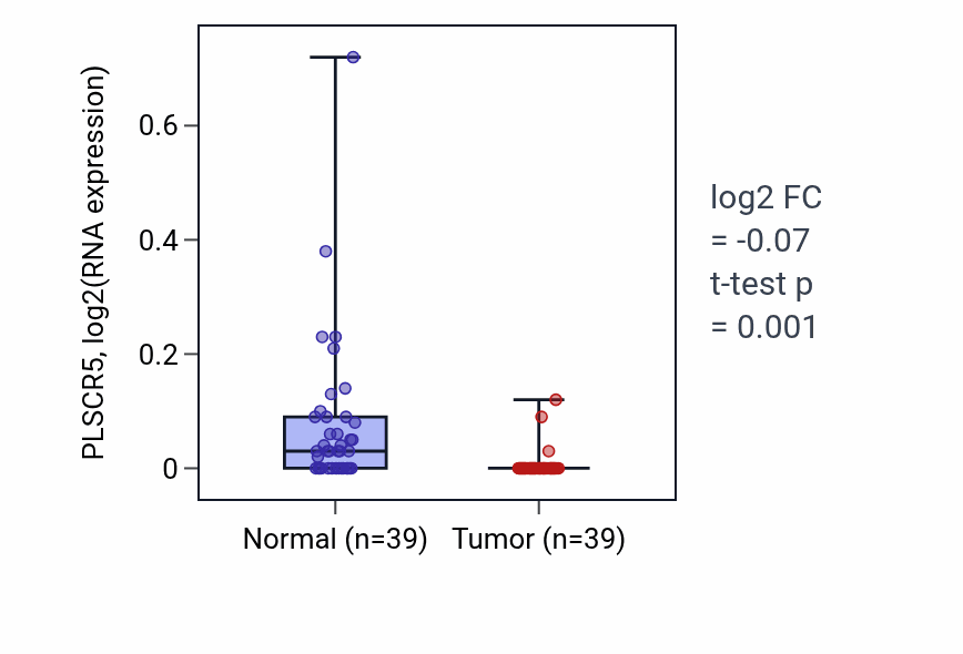 Tumor-vs-normal expression box plot for PLSCR5 in COAD.