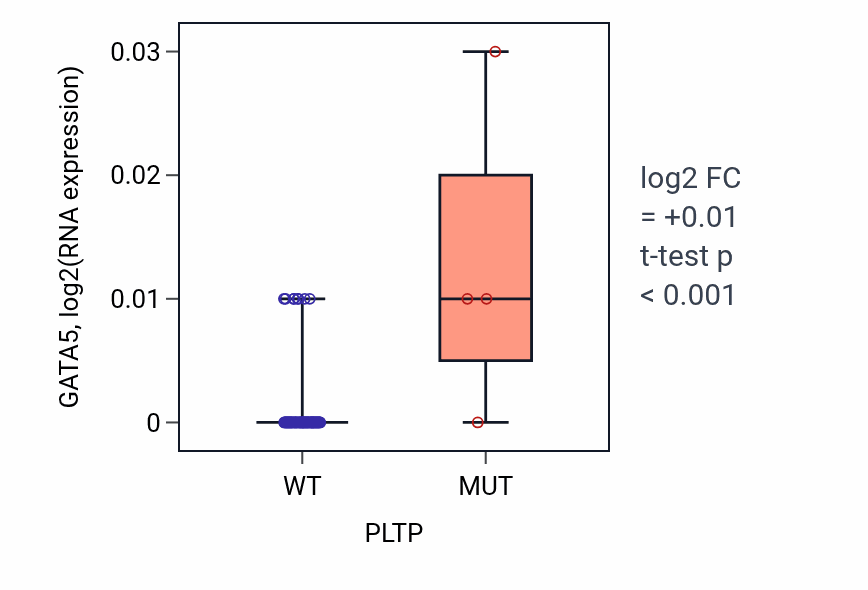 Box plot of GATA5 in PLTP-low vs PLTP-high samples in BLOOD_Lymphoma.