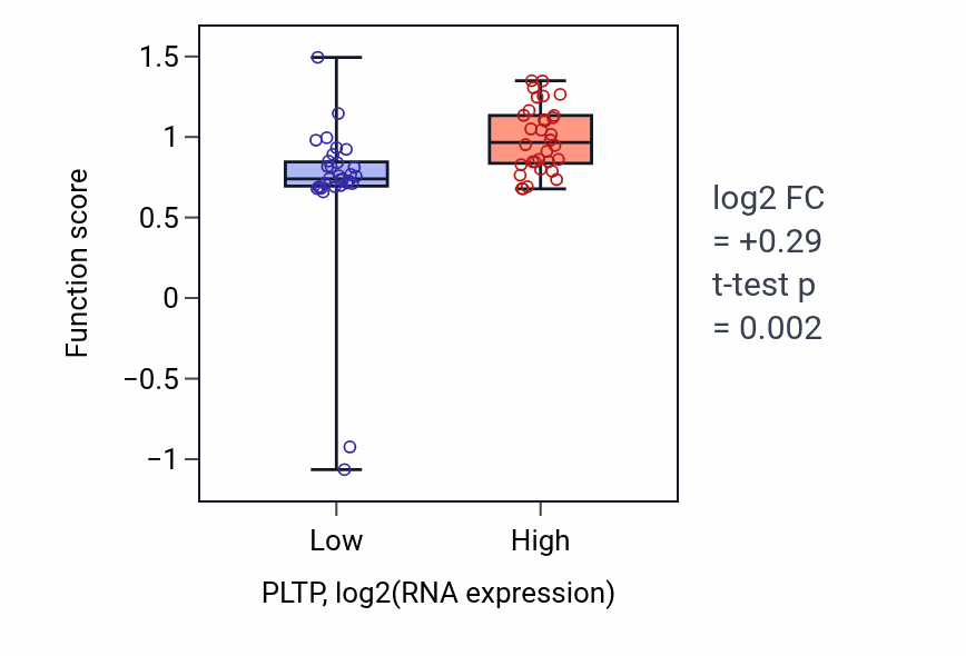Box plot of High-density lipoprotein particle remodeling in PLTP-low vs PLTP-high samples in SOFT_TISSUE.