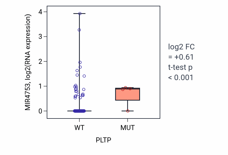 Box plot of MIR4753 in PLTP-low vs PLTP-high samples in COAD.