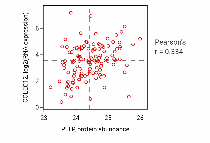 Per-sample scatter of PLTP vs COLEC12 in BRCA (Pearson r = 0.33).