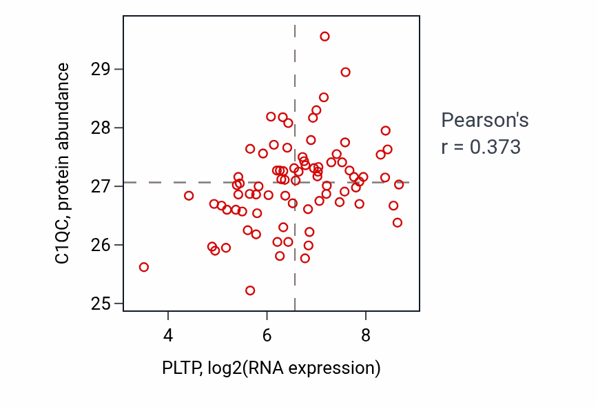 Per-sample scatter of PLTP vs C1QC in OV (Pearson r = 0.37).