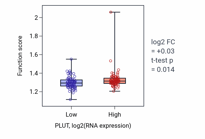 Box plot of Nuclear membrane organization in PLUT-low vs PLUT-high samples in ESCA.