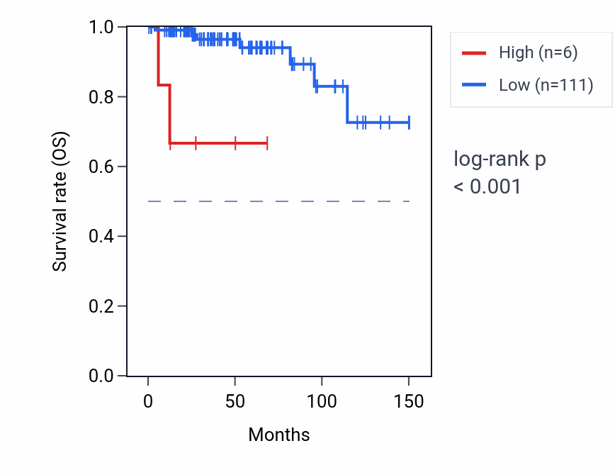 Kaplan&ndash;Meier survival curve for PLUT RNA expression in THYM: high vs low expression groups.