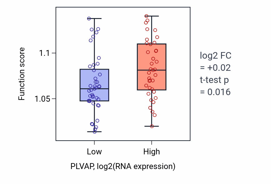 Box plot of Positive regulation of autophagy in PLVAP-low vs PLVAP-high samples in BLOOD_Lymphoma.