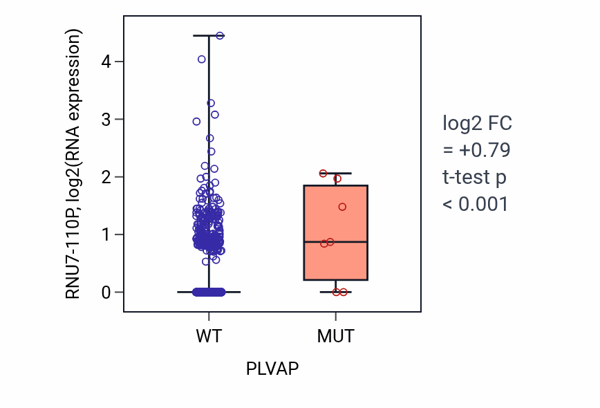 Box plot of RNU7-110P in PLVAP-low vs PLVAP-high samples in BRCA.
