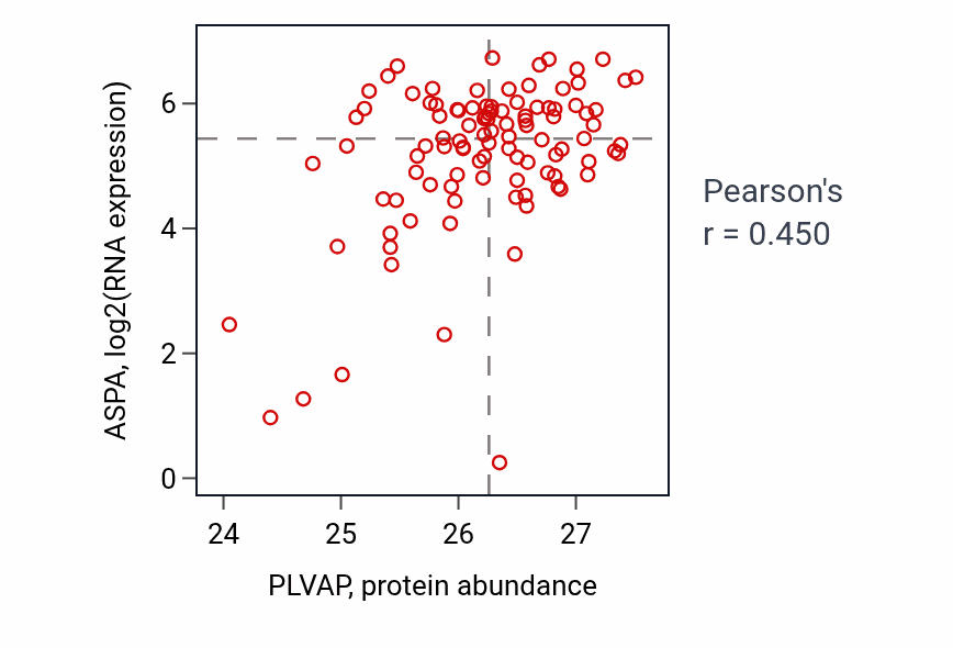Per-sample scatter of PLVAP vs ASPA in CCRCC (Pearson r = 0.45).