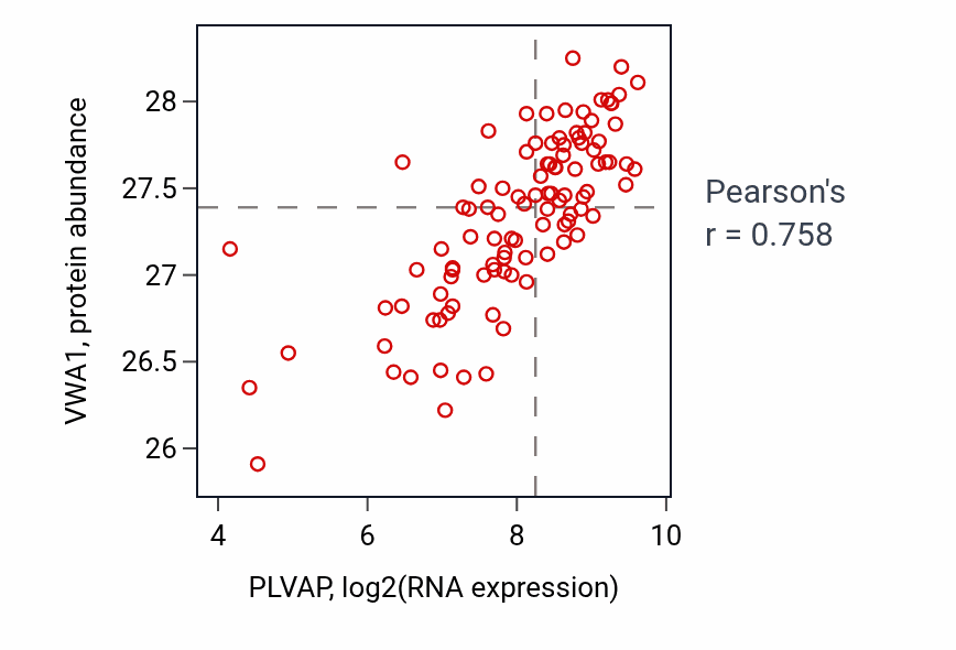 Per-sample scatter of PLVAP vs VWA1 in CCRCC (Pearson r = 0.76).