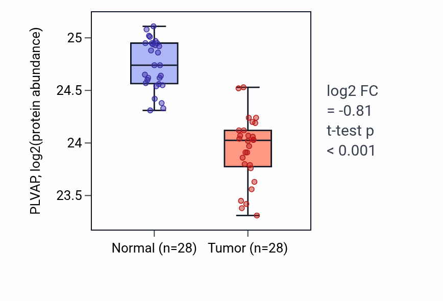 Tumor-vs-normal mass-spec protein box plot for PLVAP in COAD.