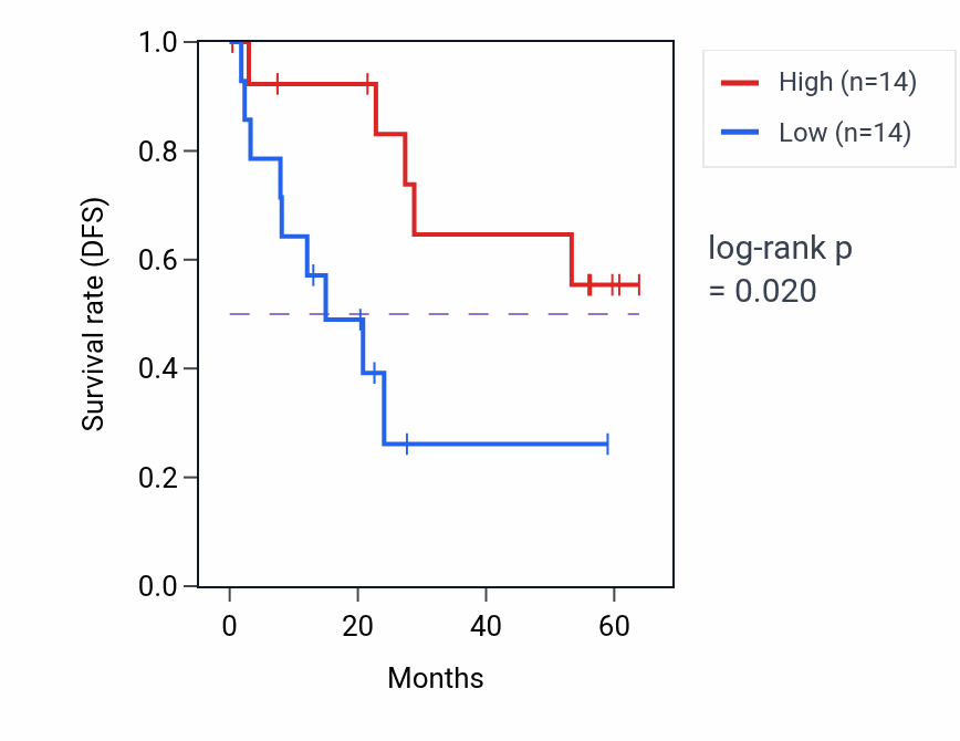 Kaplan&ndash;Meier survival curve for PLVAP mass-spec protein-high vs -low samples in CCRCC.