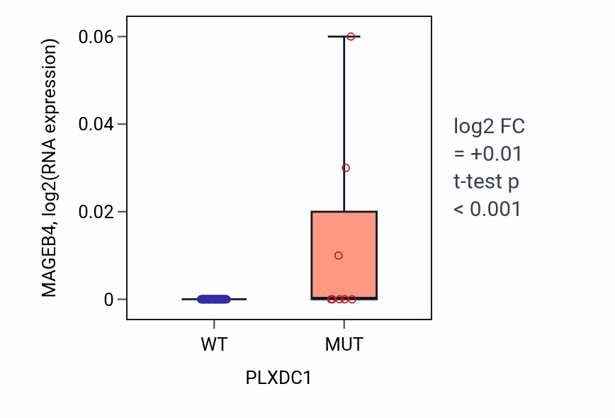 Box plot of MAGEB4 in PLXDC1-low vs PLXDC1-high samples in LARGE_INTESTINE.