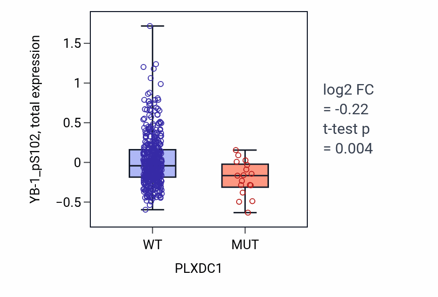 Box plot of YB-1_pS102 in PLXDC1-low vs PLXDC1-high samples in UCEC.
