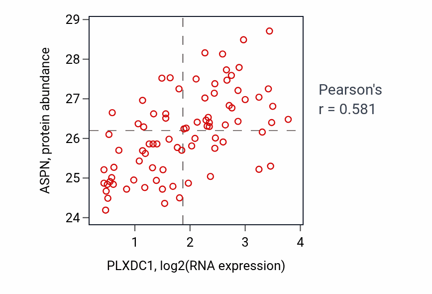 Per-sample scatter of PLXDC1 vs ASPN in OV (Pearson r = 0.58).