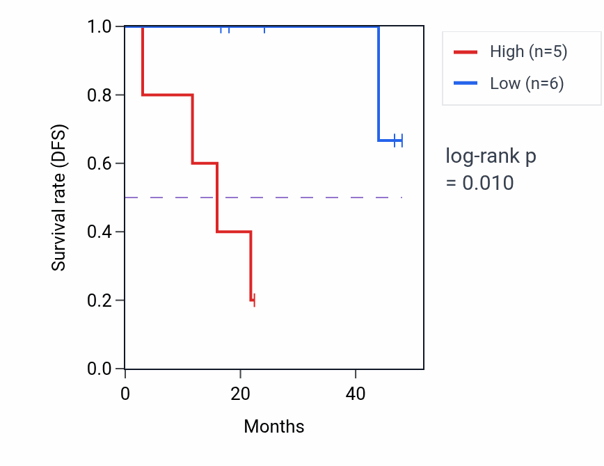 Kaplan&ndash;Meier survival curve for PLXDC1 mass-spec protein-high vs -low samples in LSCC.