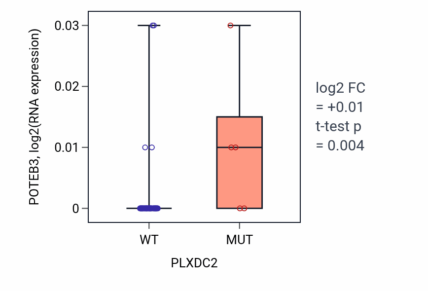Box plot of POTEB3 in PLXDC2-low vs PLXDC2-high samples in SOFT_TISSUE.