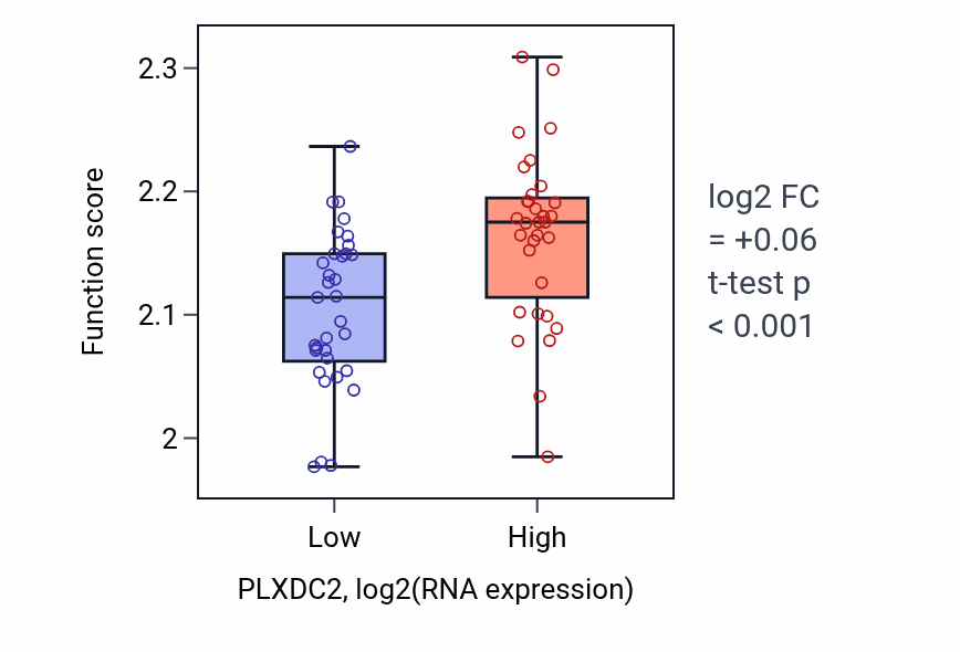 Box plot of Negative regulation of myoblast fusion in PLXDC2-low vs PLXDC2-high samples in SOFT_TISSUE.