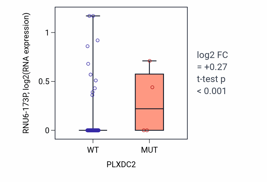 Box plot of RNU6-173P in PLXDC2-low vs PLXDC2-high samples in OV.