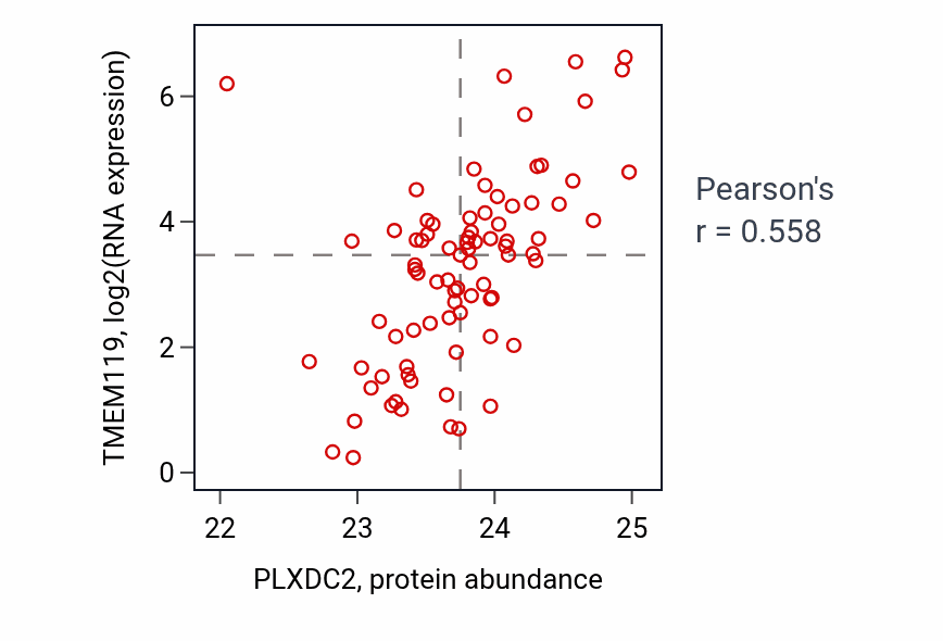 Per-sample scatter of PLXDC2 vs TMEM119 in OV (Pearson r = 0.56).