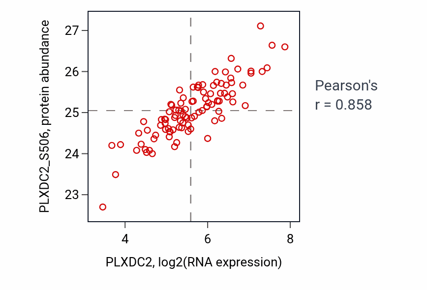Per-sample scatter of PLXDC2 vs PLXDC2_S506 in GBM (Pearson r = 0.86).