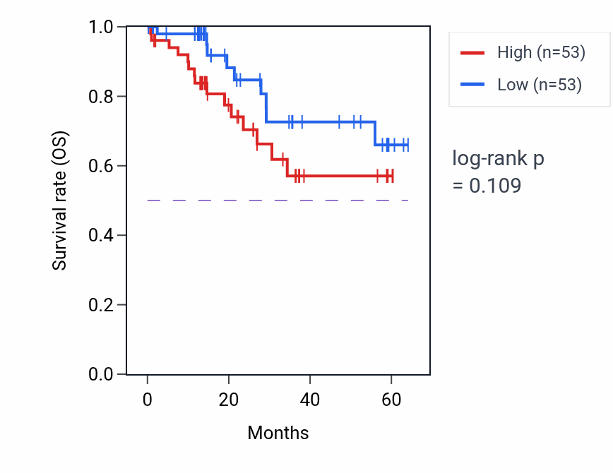 Kaplan&ndash;Meier survival curve for PLXDC2 mass-spec protein-high vs -low samples in LUAD.
