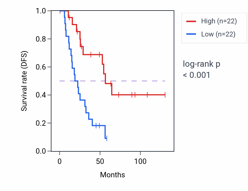 Kaplan&ndash;Meier survival curve for PLXDC2 RNA-high vs -low samples in KIRC.