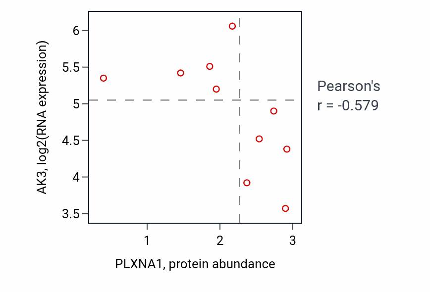 Per-sample scatter of PLXNA1 vs AK3 in STOMACH (Pearson r = -0.58).