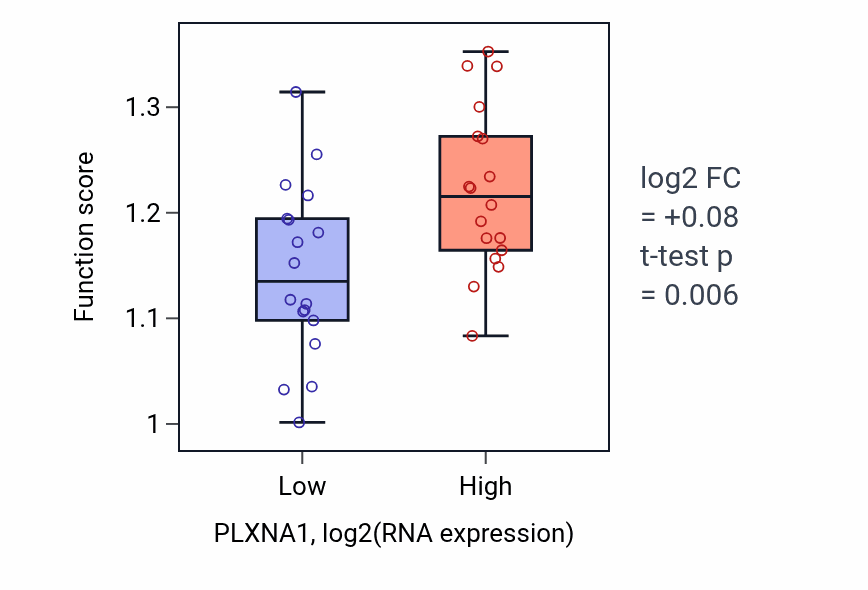 Box plot of Schwann cell differentiation in PLXNA1-low vs PLXNA1-high samples in URINARY_TRACT.