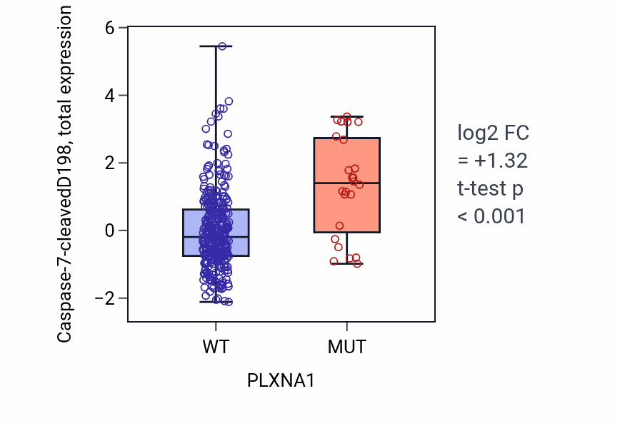 Box plot of Caspase-7-cleavedD198 in PLXNA1-low vs PLXNA1-high samples in COAD.