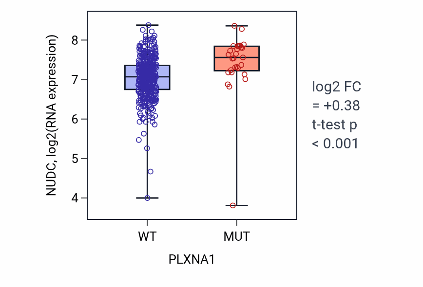 Box plot of NUDC in PLXNA1-low vs PLXNA1-high samples in COAD.