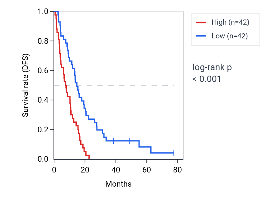 Kaplan&ndash;Meier survival curve for PLXNA1 RNA expression in MESO: high vs low expression groups.