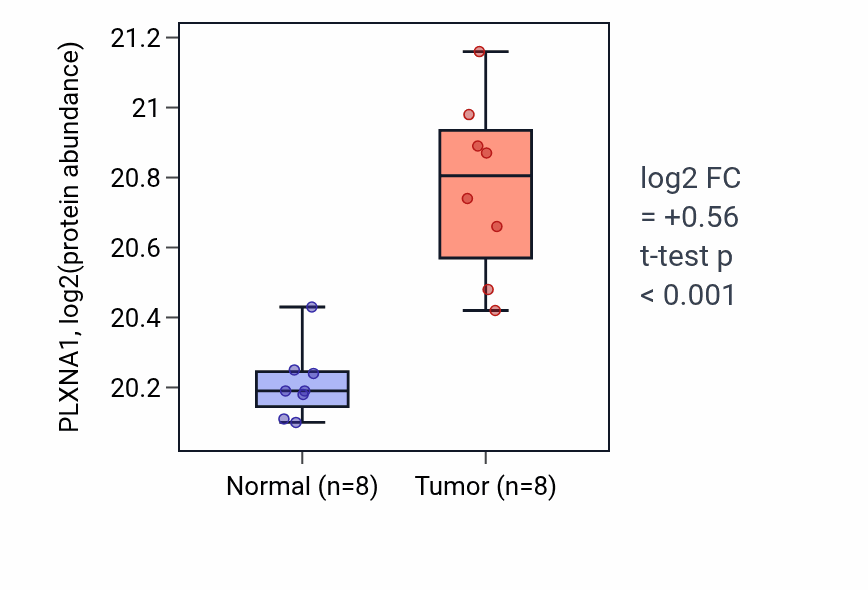 Tumor-vs-normal mass-spec protein box plot for PLXNA1 in CCRCC.