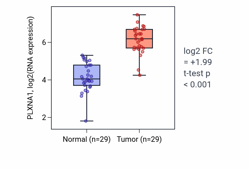 Tumor-vs-normal expression box plot for PLXNA1 RNA in HNSC.