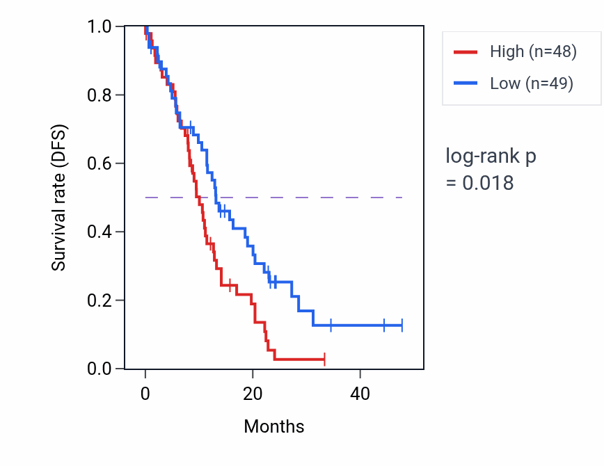 Kaplan&ndash;Meier survival curve for PLXNA1 mass-spec protein-high vs -low samples in PDAC.