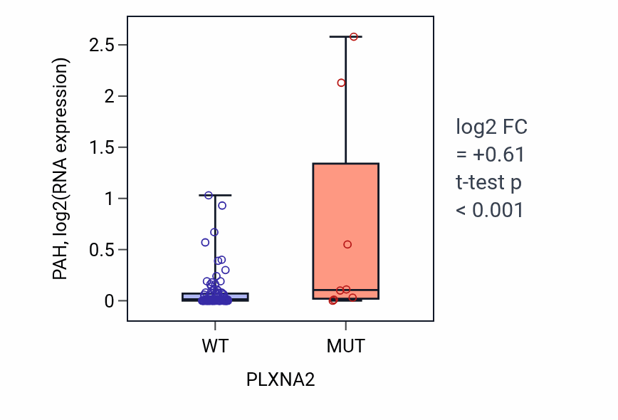 Box plot of PAH in PLXNA2-low vs PLXNA2-high samples in BLOOD_Leukemia.